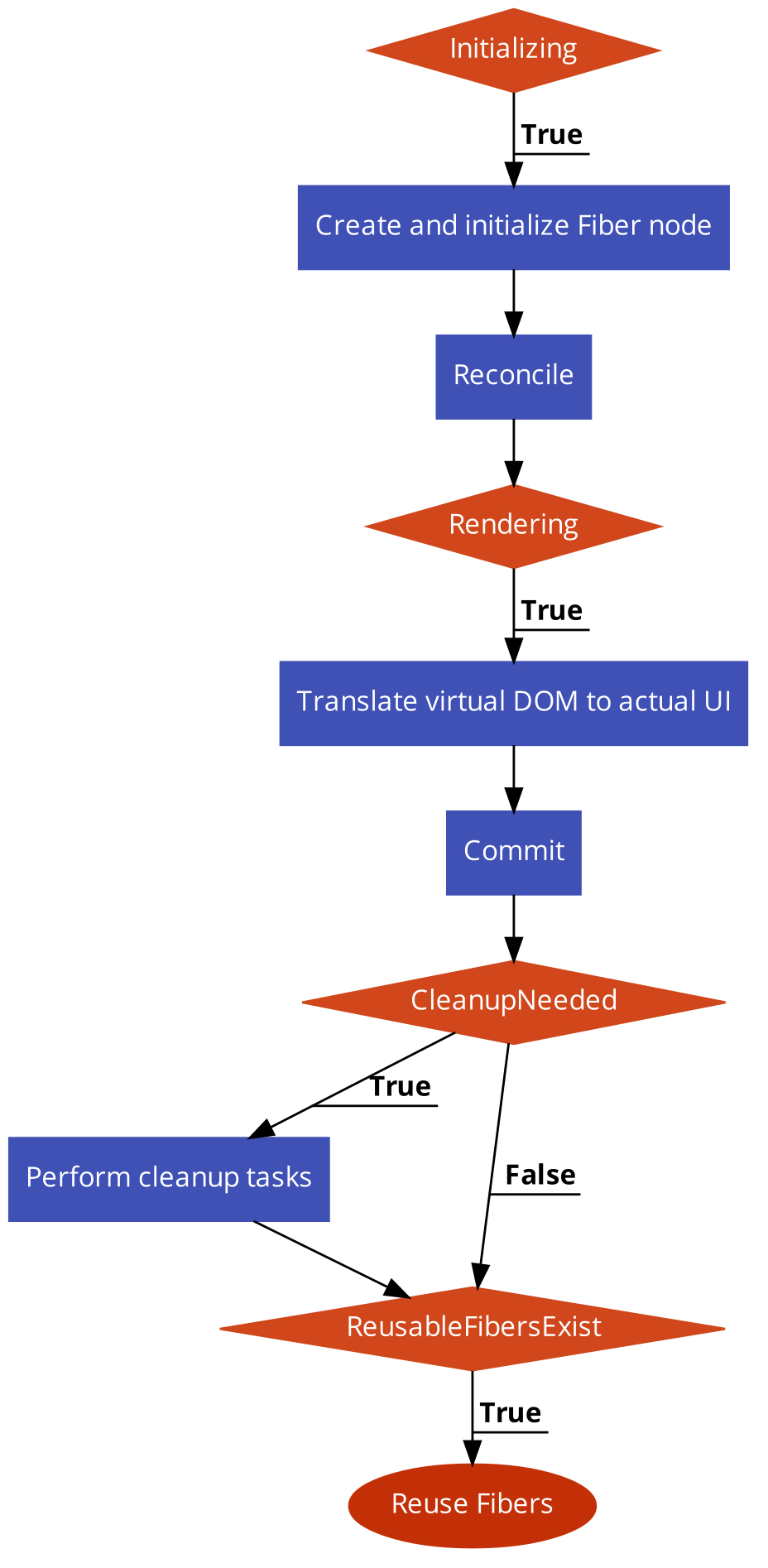 Fiber Node LifeCycle