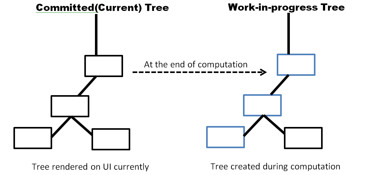 Committed Tree & Work-in-progress Tree