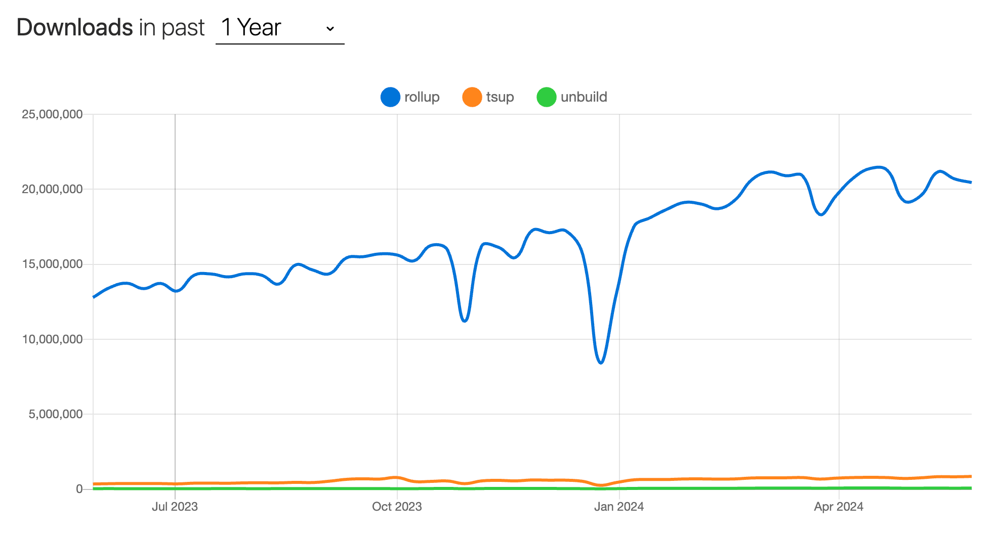 rollup vs tsup