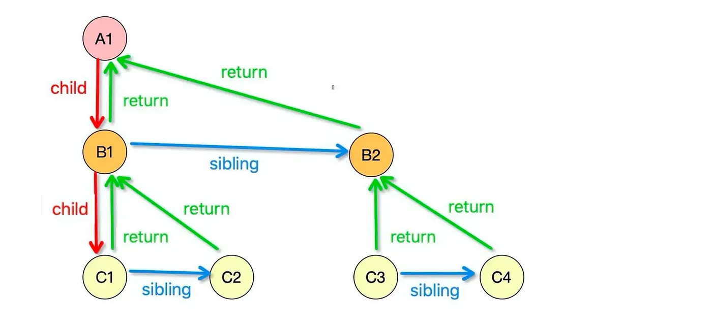 singly linked list for FiberNode